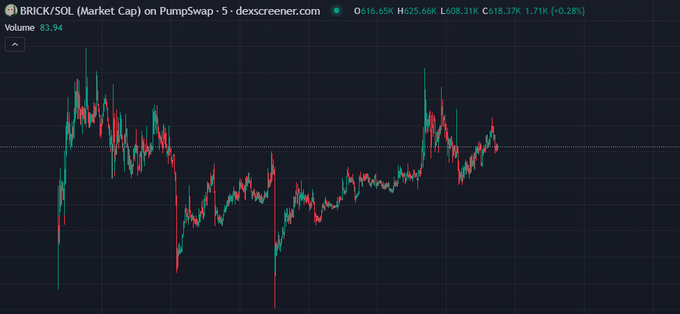 The image shows a candlestick chart for the BRICK/SOL trading pair on Pumpswap (via Dexscreener), displaying a price of approximately $16.65K with a 25.66% decline, a high of $618.37K, and volume of 83.94. The chart's volatile price action, with notable peaks around $618K followed by sharp corrections, visually corroborates the post's mention of significant gains ("6x plus") and subsequent value compression ($920k down to $617k) for the $BRICK token following developer attention from solana_dave2.