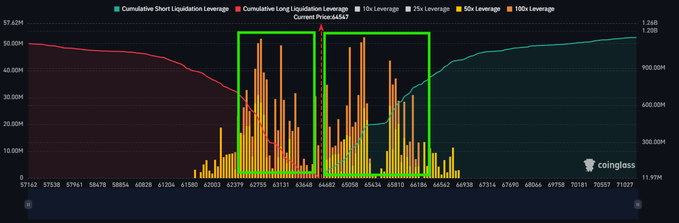 A Coinglass liquidation chart for BTC showing two massive spikes in leveraged positions during the price surge past $64,547, with the green-boxed regions highlighting clusters of 10x–100x long and short liquidations consistent with the post's note of 100x longs being wiped out at $62.3K and 100x shorts at $66.2K. The cumulative 24-hour long liquidations (red) and short liquidations (teal) rise sharply in these regions, confirming the extreme leverage cascade.