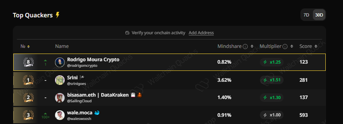 The main focus of this image is a screenshot or a digital illustration of an Excel sheet containing various posts about cryptocurrency, specifically Wallchain. The table showcases multiple rows with different posts and scores associated with each one. There are also several other posts, which seem to be related in some way to the Wallchain project. Among these posts, there's one post that is marked as the most influential among them according to a chart displayed below it. The chart indicates that this particular user has contributed significantly to the InfoFi community in terms of cryptocurrency. Overall, the image and accompanying content provide insights into the impact and influence of certain users within thecryptocurrency world.