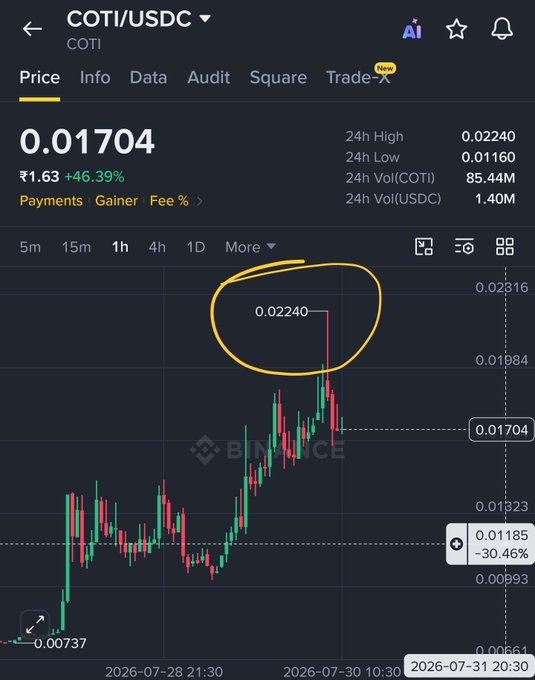 A Binance trading chart for the COTI/USDC pair showing a current price of 0.01704 with a +46.39% gain, with the 24-hour high of 0.02240 circled in yellow on the chart.