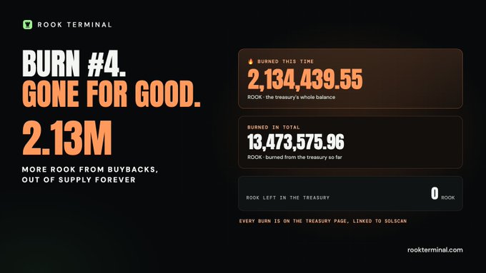 The Rook Terminal dashboard reads “BURN #4. GONE FOR GOOD. 2.13M,” showing 2,134,439.55 ROOK burned this time, 13,473,575.96 burned in total, and 0 ROOK left in the treasury.