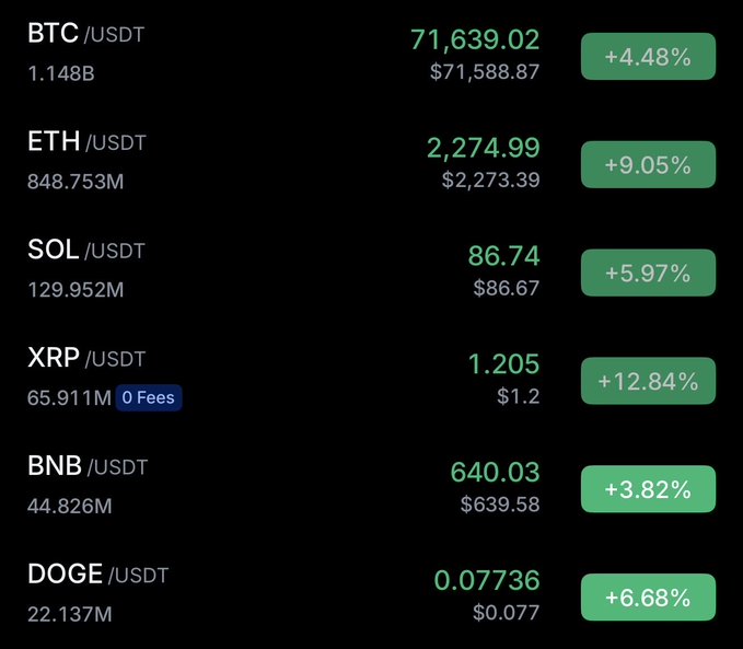 A cryptocurrency price dashboard displays major coins trading sharply higher against USDT, with BTC at $71,639.02 (+4.48%), ETH at $2,274.99 (+9.05%), SOL at $86.74 (+5.97%), XRP at $1.205 (+12.84%), BNB at $640.03 (+3.82%), and DOGE at $0.07736 (+6.68%). The broad-based rally across all listed assets visually reinforces the post's cautiously optimistic sentiment of a "golden catchup trade" and "supercycle" hopes returning to the crypto market.