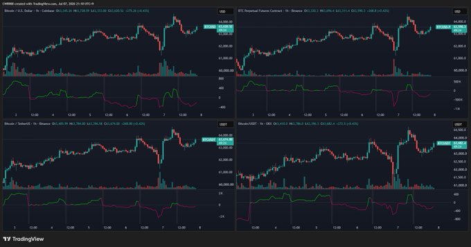 A TradingView dashboard displays four cryptocurrency charts—Bitcoin (BTC/USD), Ethereum (ETH/USD), Bitcoin/TetherUS (BTC/USDT), and Bitcoin/USD (BTCUSDT)—all down approximately 0.5% with negative Funding Rates (e.g., -0.7166% for BTC), suggesting increasing short positioning that contradicts claims of net buying.