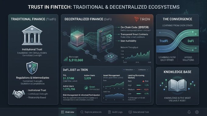 A Tron dashboard titled 'TRUST IN FINTECH: TRADITIONAL & DECENTRALIZED ECOSYSTEMS' comparing TradFi and DeFi, showing on-chain metrics for DeFi.JUST including 1.57M TVL, 3,529 active users, and 1,276,756 transactions.
