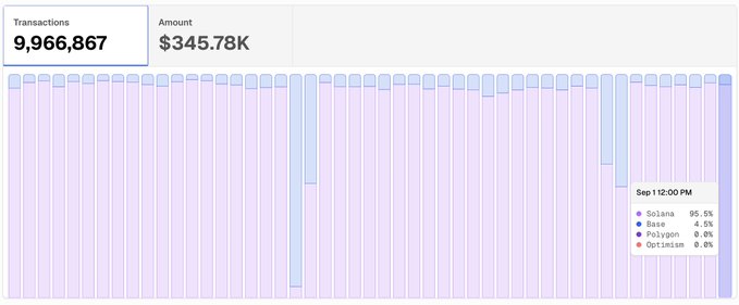 A transaction graph displays 9,966,867 transactions totaling $345.78K, with a breakdown by chain showing 95.5% Solana, 4.5% Base, 0.0% Polygon, and 0.0% Optimism.