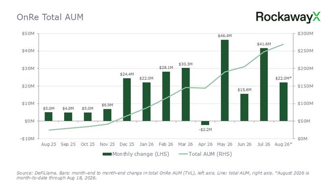 Bar and line chart titled 'OnRe Total AUM' from RockawayX, showing monthly AUM changes from Aug 25 to Aug 26 with a peak of $46.4M in May 26 and total AUM reaching $250M+.