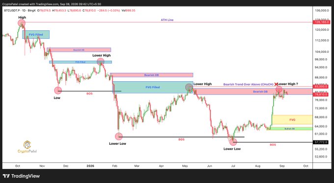 A TradingView candlestick chart for BTCUSDT, created with TradingView on Sep 8, 2026, displaying various technical analysis annotations including 'Bearish OB', 'FVG Filled', 'Lower High', 'BOS', and 'Bearish Trend Over' zones across the price action.