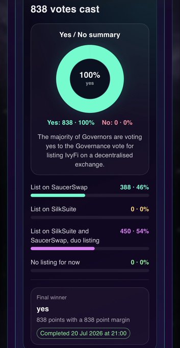 A governance vote results screen showing "838 votes cast" with 100% voting yes to list IvyFi on a decentralised exchange, with 388 votes (46%) for SaucerSwap only and 450 votes (54%) for dual listing on SilkSuite and SaucerSwap, completed 20 Jul 2026 at 21:00.