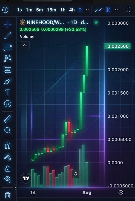 This chart shows the $NINEHOOD/W token price reaching a new all-time high of 0.002506 on August 1st, mirroring the post's announcement of its upward trajectory.