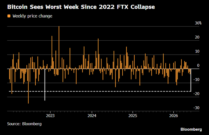 The focus of the post appears to be related to Bitcoin, as evidenced by its title "Bitcoin Sees Worst Week SinceFTX Collapse", which suggests that there might have been a significant drop in Bitcoin prices since the FTX collapse occurred. The image is a graph showing Bitcoin's price change over time, indicating that during the week shown in the post (from Wednesday through Sunday), Bitcoin experienced a decrease in value. This information can help potential investors or enthusiasts understand the current state of the cryptocurrency market and make informed decisions about their investments or strategies.