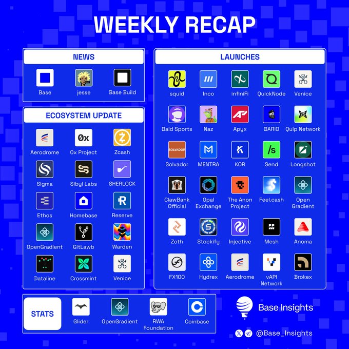 A blue 'WEEKLY RECAP' infographic by Base Insights showcasing crypto news, ecosystem updates, and launches including Base, Aerodrome, Zcash, Inco, and Venice.