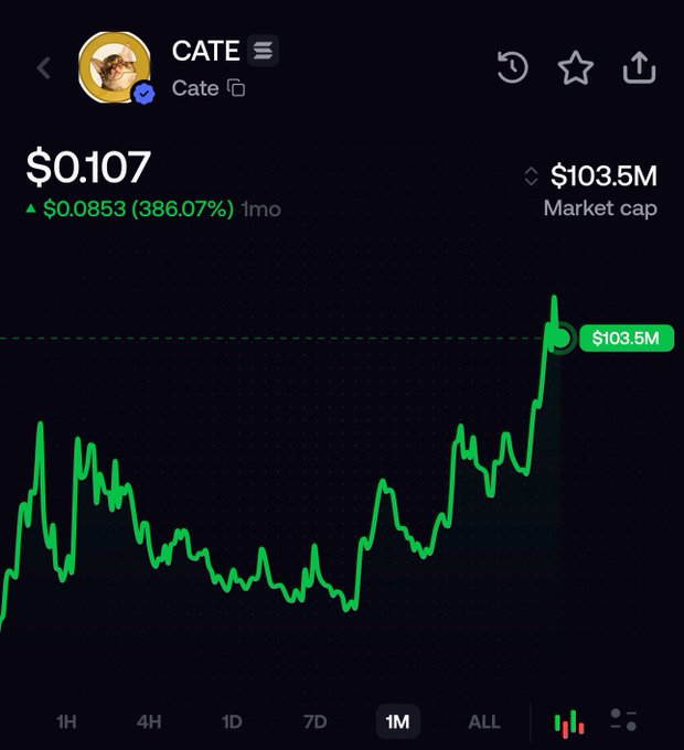 A 1-month price chart for the Solana memecoin CATE showing a current price of $0.107 and a market cap of $103.5M, with the chart highlighting a recent surge to that milestone. The chart visually confirms the post's celebration of CATE reaching $103.5M market cap as the "first of many milestones."