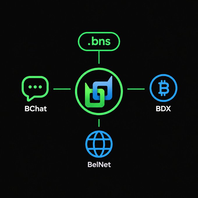 A network diagram on a black background showing a central logo connected to four nodes labeled '.bns', 'BChat', 'BDX' (Bitcoin), and 'BelNet'.