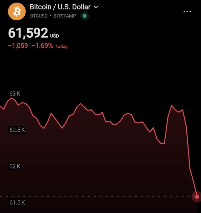 In the image, a chart displays the recent price of Bitcoin, which currently sits at $61,922 US Dollars (USD) against one dollar. The chart shows that the price has dropped below this value over the past six hours, reaching its lowest point at 1,55k - 1,96k longs liquidated in just one hour, indicating a significant loss for those who invested in Bitcoin during this period. The image also includes additional text that states "BITCOIN BREAKS BELOW $$62K! BTC falls under $62,000 ↳ BTC drops below $72,53M in longs liquidated in just 1 hour Leverage is getting wiped out."