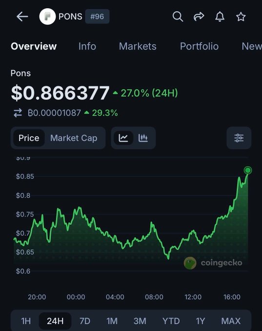 A CoinGecko chart shows $PONS (#96) priced at $0.866377, up 27.0% in 24 hours and 29.3% against BTC, with a sharp upward spike on the 24H chart. This visual supports the post's claim that PONS has broken into the top 100 coins by market cap and is rallying.
