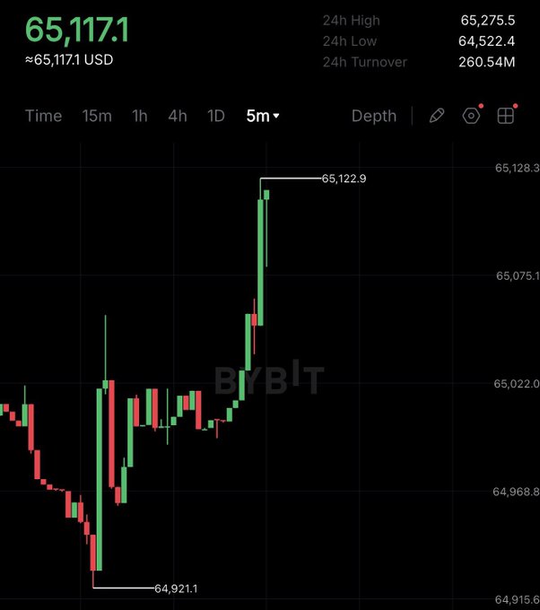 A Bybit candlestick chart showing BTC/USD price at 65,117.1 USD, with a 24-hour high of 65,275.5 and low of 64,522.4, displaying a sharp upward spike to 65,122.9 on a 5-minute timeframe.