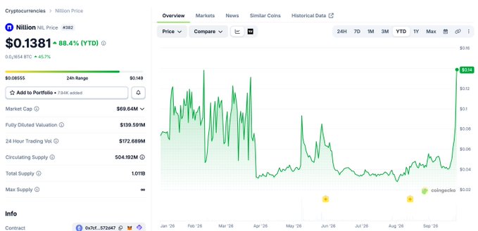 A CoinGecko cryptocurrency price page for 'Nillion (Nil)' showing a price of $0.1381, an 88.4% YTD increase, and a green 1-year price chart.