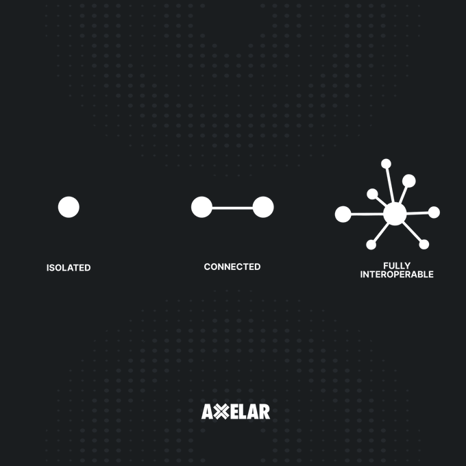 The image illustrates three stages of blockchain evolution: "ISOLATED" (a single node), "CONNECTED" (two linked nodes), and "FULLY INTEROPERABLE" (a hub connected to multiple nodes), branded with the AXELAR logo. The progression visually reinforces the post's theme by showing how blockchain networks have advanced from siloed systems to a fully interconnected ecosystem.
