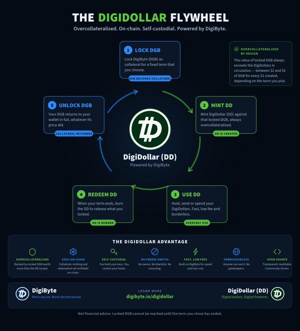 This image illustrates "The DigiDollar Flywheel" ($DD), a system powered by DigiByte ($DGB) where users lock $DGB as collateral to mint $DD for transactions. The flywheel visually depicts the process from locking $DGB to unlocking it after redeeming $DD.