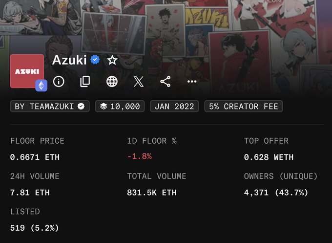 A screenshot of the Azuki NFT collection page showing a floor price of 0.6671 ETH, 24H volume of 7.81 ETH, total volume of 831.5K ETH, and 4,371 unique owners (43.7%).