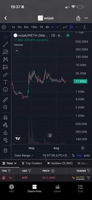 A mobile phone screenshot of a TradingView chart shows the WOJAK/WETH pair on a daily (1D) timeframe, with a price of 17.90M (+4.84%) and a recent transaction of $175 at $0.5851, visually supporting the post's claim of a roughly five-month consolidation range in the memecoin's price.
