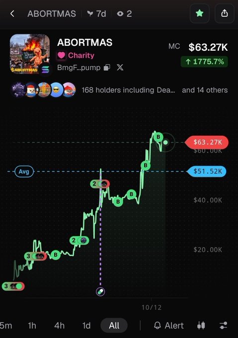 A memecoin chart titled "ABORTMAS" (Charity) shows a dramatic 1775.7% gain over 7 days, with market cap reaching $63.27K and "B" markers indicating coordinated wallet buying activity. The image appears to support the "$10 giveaway" post by promoting the ABORTMAS pump as a charity token with active coordinated buying among its 168 holders.
