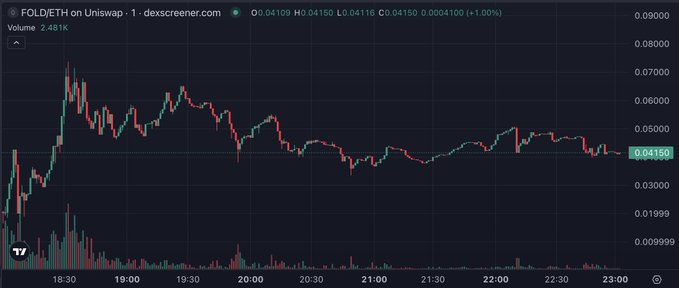 A candlestick chart shows FOLD/ETH on Uniswap trading at 0.04150, up 1.01% (with a daily high of 0.08000 and low of 0.009999) over a 24-hour period on dex screener, visualizing the bullish price action referenced in the post celebrating FOLD's Upbit listing.