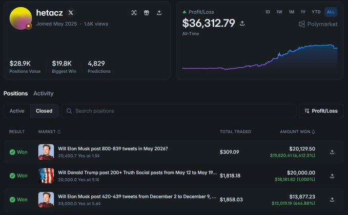 A Polymarket profile for trader "hetacz" shows an all-time profit of $36,312.79, with closed positions winning $20,129.50 on a $305.09 trade predicting Elon Musk would post 800-839 tweets in May 2026, $18,181.82 on a $1,818.18 trade for Trump's Truth Social posts, and $12,019.19 on a $1,858.03 bet on Musk's December 2025 tweet count. The image illustrates the mentioned weekly "Elon Musk Tweet Counts" market strategy, where the trader exploits low-liquidity periods when new weekly markets open to buy shares at low prices and yield 6,000%+ returns.