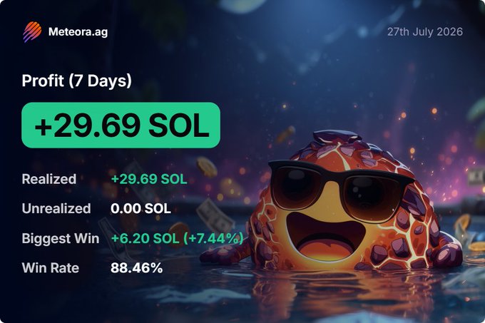 A Meteora.ag profit summary dated 27th July 2026 shows +29.69 SOL profit over 7 days with an 88.46% win rate, alongside a smiling lava character wearing sunglasses.