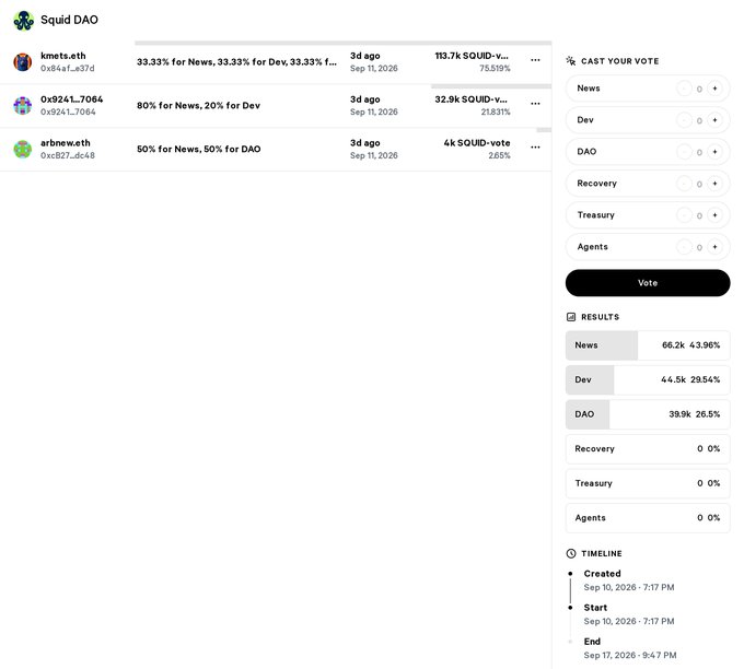 A screenshot of the 'Squid DAO' interface displaying user votes (kmets.eth, 0x9241_7064, arbnew.eth) with a voting panel for categories including News, Dev, DAO, Recovery, Treasury, and Agents, and results showing News at 43.96%, Dev at 29.54%, and DAO at 26.5%.