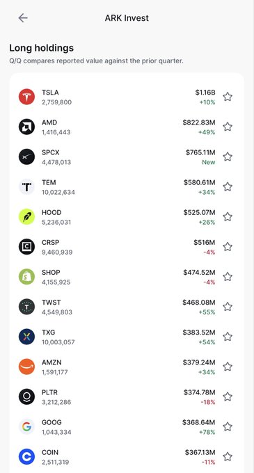 A mobile app interface shows ARK Invest's 'Long holdings' list, comparing reported value against the prior quarter, with TSLA at the top ($1.16B) followed by AMD, SPCX, TEM, and HOOD.