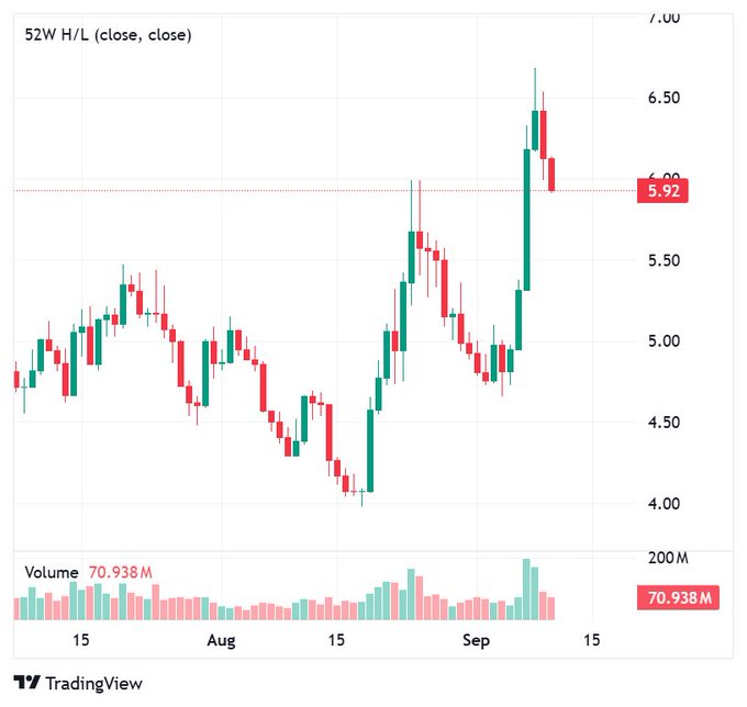 A TradingView 52-week candlestick chart showing price movement between approximately $4.00 and $7.00, with a current value of 5.92 and volume of 70.938M.