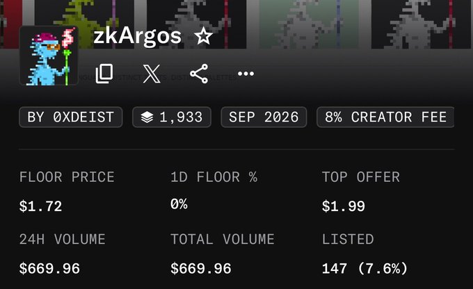 An NFT collection page for "zkArgos" by @xdeist, showing a floor price of $1.72, 24H volume of $669.96, total volume of $669.96, and 147 listed (7.6%) with an 8% creator fee, dated SEP 2026.