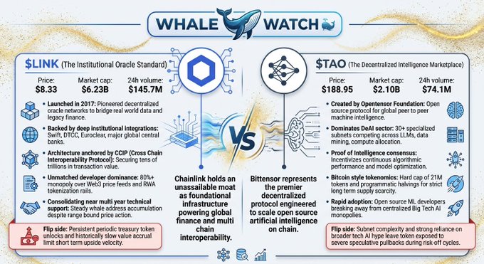 "Whale Watch" comparison chart contrasting Chainlink ($LINK) and Bittensor ($TAO), highlighting $LINK's $8.33 price, $6.23B market cap, and $145.7M 24h volume alongside its institutional integration and CCIP architecture, while flagging concerns about persistent treasury token unlocks impacting price stability.