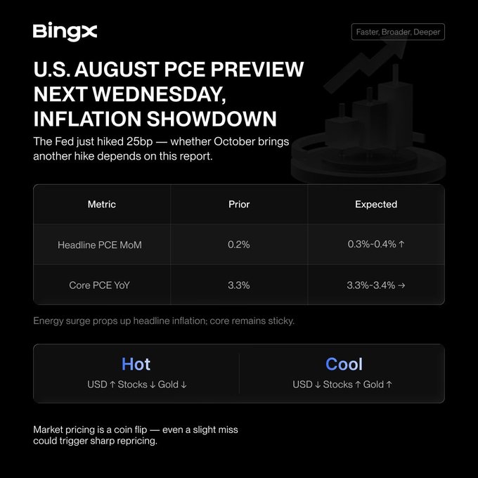 A BingX infographic titled 'U.S. AUGUST PCE PREVIEW NEXT WEDNESDAY, INFLATION SHOWDOWN' detailing expected Headline PCE MoM (0.3%-0.4% ↑) and Core PCE YoY (3.3%-3.4% →) figures, with market scenarios for 'Hot' (USD ↑ Stocks ↓ Gold ↓) and 'Cool' (USD ↓ Stocks ↑ Gold ↑).