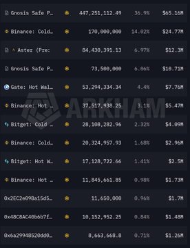 Cryptocurrency hot wallet rankings showing Gnosis Safe, Binance, Aster, Gate, and Bitget as top holders with respective percentages of total UNI supply.