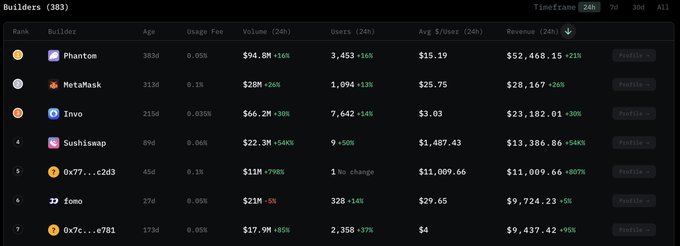 A dark-themed analytics dashboard displays the top 7 "Builders" ranked by 24h revenue, led by Phantom with $52,468.15, followed by MetaMask ($28,167), Invo ($23,182.01), Sushiswap ($13,386.86), and two unidentified addresses "0x77...c2d3" and "0x7c...e781" generating $11,009.66 and $9,437.42 respectively, directly illustrating the post's point about exceptional 24h performance from Phantom, MetaMask, Sushiswap, and the mystery builders at ranks 5 and 7.