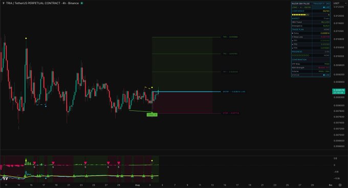 A cryptocurrency trading chart displays $TRIA/USDT on Binance with a short position setup marked at an entry price of 0.00801165, showing target levels of 0.00793, 0.00798, and 0.00803 alongside a stop loss of 0.00775, with the Drizzle Idle Multi indicator visible in the top-right panel.