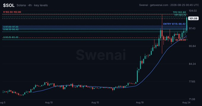 This is a Swenai trading chart showing $SOL on the 4-hour timeframe with a long entry recommendation at $97.15-$98.42, stop loss at $95.00, and take profit targets at $100.75-$102.80 and $101.08, aligning with the post about the agent advising to long Solana.