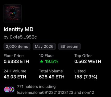 The image shows an OpenSea NFT collection page for "Identity MD" by 0x4e5...956c on Ethereum, featuring 2,000 items minted in May 2026 with a 1D floor price of 0.6333 ETH (up 19.5%), a 24-hour volume of 49.03 ETH, and 628.49 ETH in total trading volume. The "Undervalued!" caption aligns with the image's metrics, highlighting the collection's strong 19.5% floor price increase and solid trading volume relative to its 562 WETH top offer.