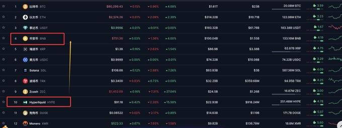 A cryptocurrency leaderboard shows HYPE at rank 10 with a $22.93B market cap (highlighted in red) trailing just behind BNB at rank 4 with a $100.04B market cap, illustrating the context of the post's question about HYPE potentially surpassing BNB's $23 billion milestone as it approaches $23B.