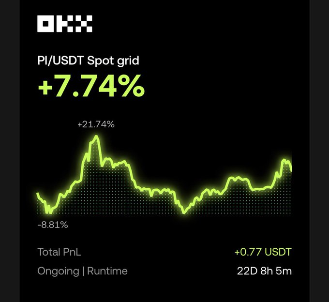 The image displays an OKX trading bot performance dashboard for the PI/USDT Spot grid strategy, showing a +7.74% return with a peak gain of +21.74% and a low of -8.81%, generating +0.77 USDT in total PnL over 22 days, 8 hours, and 5 minutes of runtime—visually confirming the poster's claim about their ongoing successful experience with the OKX trading bot after over 30 days of use.