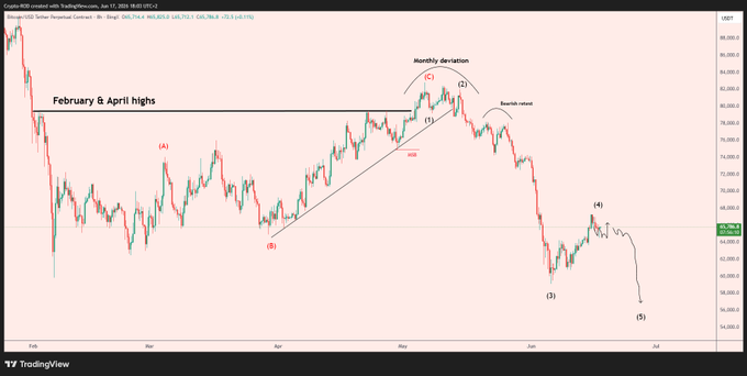 The image shows a chart representing Bitcoin (BTC) stock prices, with a downward trend indicating that the price has been decreasing over time. The chart also displays a peak price point of $60k at around 3 days ago, which suggests that this was a significant rise in value for investors. Another important fact is that the chart includes a downward sloping wave at the bottom, showing further fluctuations in the stock prices. This combination of data points helps viewers understand how the Bitcoin market has been performing and what could be driving these trends.