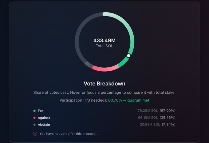 The image shows a Solana governance vote breakdown with 433.49M total SOL participating, where 67.00% (176.29M SOL) voted "For," 25.16% (66.19M SOL) voted "Against," and 7.84% (20.63M SOL) abstained, with quorum met at 60.70%. This visually confirms the passage of the $SOL inflation reduction proposal celebrated in the post.