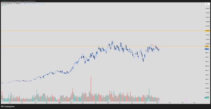 A candlestick chart of $LITE (Lumentum Holdings) on TradingView shows the stock trading sideways between approximately $800-$1,000 since April 2024, with a descending trendline forming near the $1,000 resistance level. The price action is currently pushing back up toward the key $1,000 reclaim level, aligning with the post's commentary about a potential breakout move.