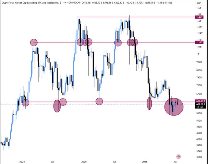 A weekly candlestick chart of the CRYPTOTOTAL (Crypto Total Market Cap Excluding BTC and Stablecoins) ticker shows altcoin market cap currently at 602.62B, hovering around a critical support zone of ~616B marked by a horizontal pink line, with price action from 2024 to 2026 displaying repeated tests of this key level—aligning with the post's bearish outlook suggesting a potential trap rally before a dump to new lows.