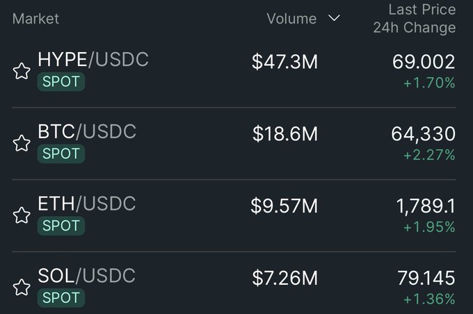 A cryptocurrency trading dashboard displays strong 24h gains across major markets—HYPE/USDC (+1.70%), BTC/USDC (+2.27%), ETH/USDC (+1.95%), and SOL/USDC (+1.36%)—visually reinforcing the optimistic "We are so back" sentiment with bullish green figures and robust trading volumes led by HYPE at $47.3M.