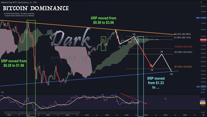 A dark-themed Bitcoin Dominance chart labeled 'Dark' showing a descending wedge pattern with Fibonacci levels and annotations including 'XRP moved from $0.50 to $3.66', 'XRP moved from $0.28 to $1.96', and 'XRP moved from $1.33 to ...' projected toward 2026-2027.