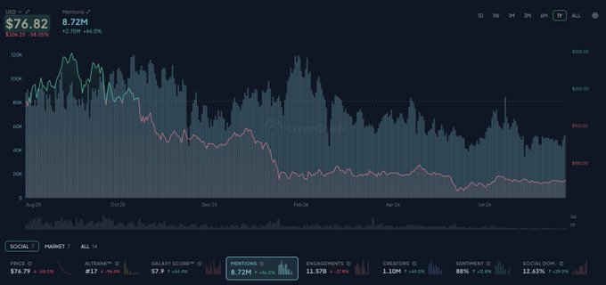 A dark-themed cryptocurrency analytics dashboard for USDC showing a price chart at $76.82 (-38.24%, -$48.20) with 8.72M mentions (+2.75M, +46.0%), displaying metrics like price $76.79 (-28.2%), interactives 217 (-96.9%), galaxy score 57.9 (-44.9%), mentions 8.72M (+48.0%), engagements 11.378 (-13.8%), creators 1.20K (+64.0%), sentiment 89% (+15.6%), and social dominance 12.82% (-29.8%).