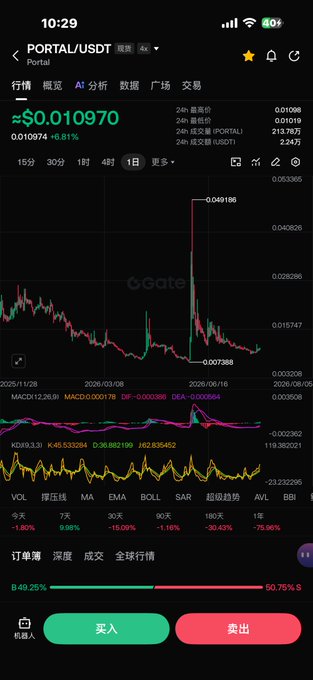 A Gate.io trading chart displays the PORTAL/USDT pair trading at approximately $0.010970, up 6.81%, with an extreme intraday volatility spike shown by the sharp price movement between $0.007388 and $0.049186. The technical indicators (MACD, KDJ) and the green/red sentiment bar showing 49.25% bullish vs 50.75% bearish support the post's observation that PORTAL is trading in a narrow tolerance range, potentially positioning it as a similar setup to HEI.
